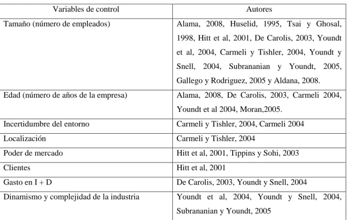 Tabla 15. Variables de control más utilizadas 