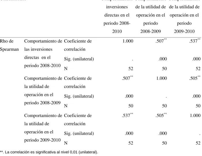 Tabla 44. Comportamiento de la inversión directa y la utilidad de operación 