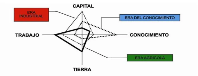 Figura  3. Análisis de la era del conocimiento 