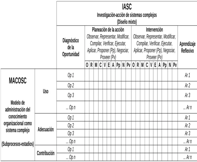 Figura 6.3: MACOSC-IASC para las peque˜nas organizaciones que desarrollan software, aplicable al caso que deseen adecuar programas de c´odigo abierto (Fuente: Elaboraci´on propia).