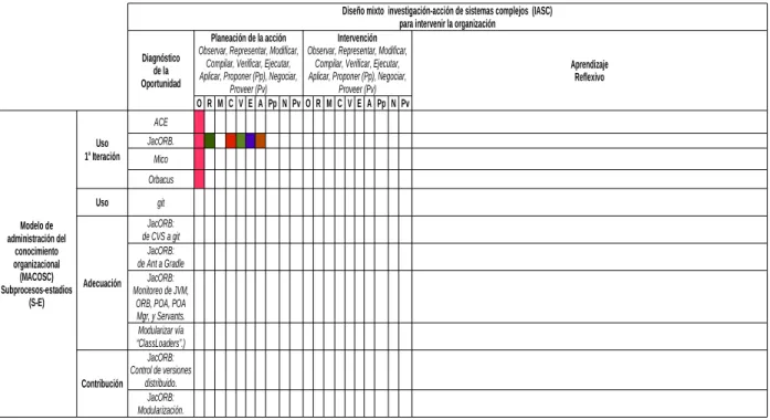 Figura 7.2: Plan de la primera iteraci´on en el cruce del MACOSC con el IASC (Fuente: Elaboraci´on propia).