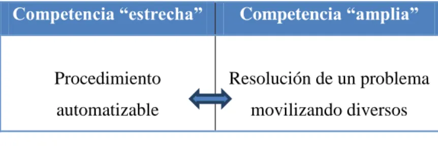 Cuadro 2. Competencia estrecha y competencia amplia* 
