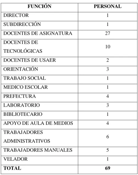 Cuadro 5. Personal de la escuela secundaria 