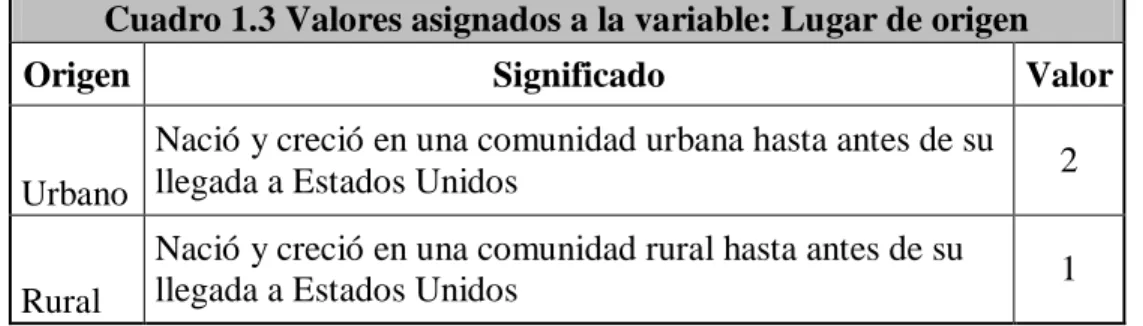 Cuadro 1.3 Valores asignados a la variable: Lugar de origen 