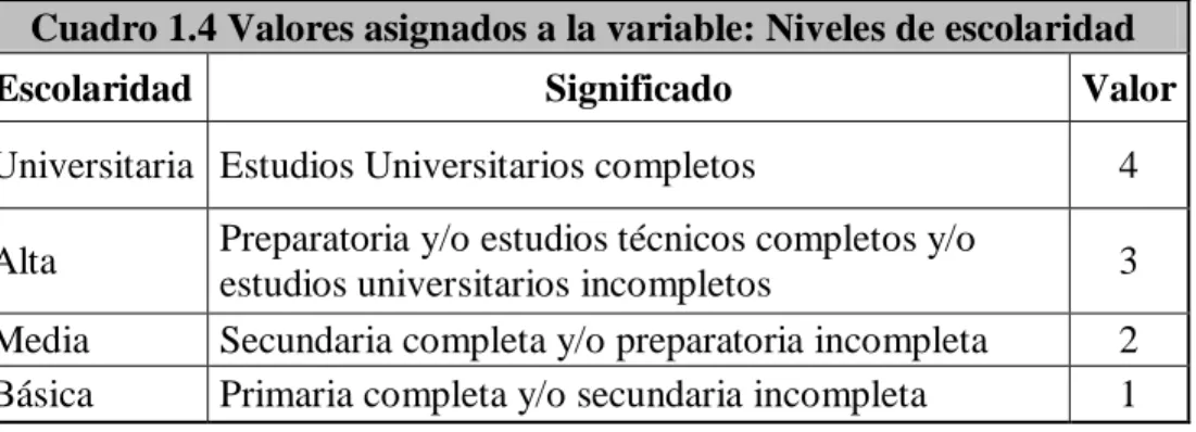 Cuadro 1.4 Valores asignados a la variable: Niveles de escolaridad 