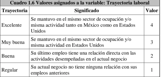 Cuadro 1.6 Valores asignados a la variable: Trayectoria laboral 