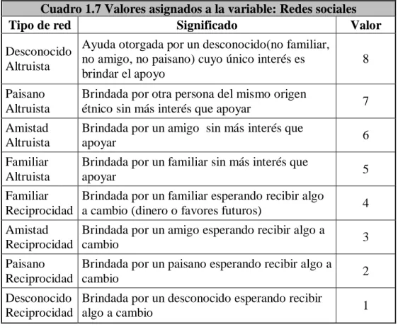 Cuadro 1.7 Valores asignados a la variable: Redes sociales 