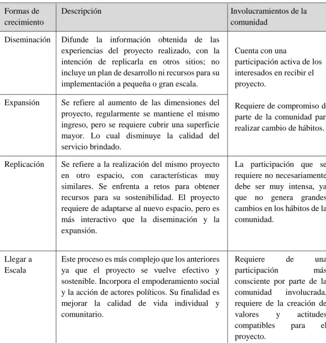 Tabla 1.1.-  Formas de crecimiento de los proyectos exitosos y el involucramiento comunitario  en las etapas de desarrollo 