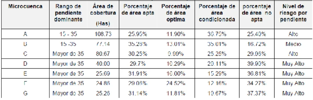 Tabla 2.2.- Pendientes por microcuenca dentro de la subcuenca “Los Laureles” 