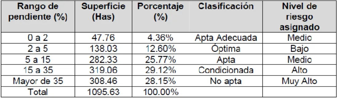 Tabla 2.1.- Pendientes dentro de la subcuenca “Los Laureles” 
