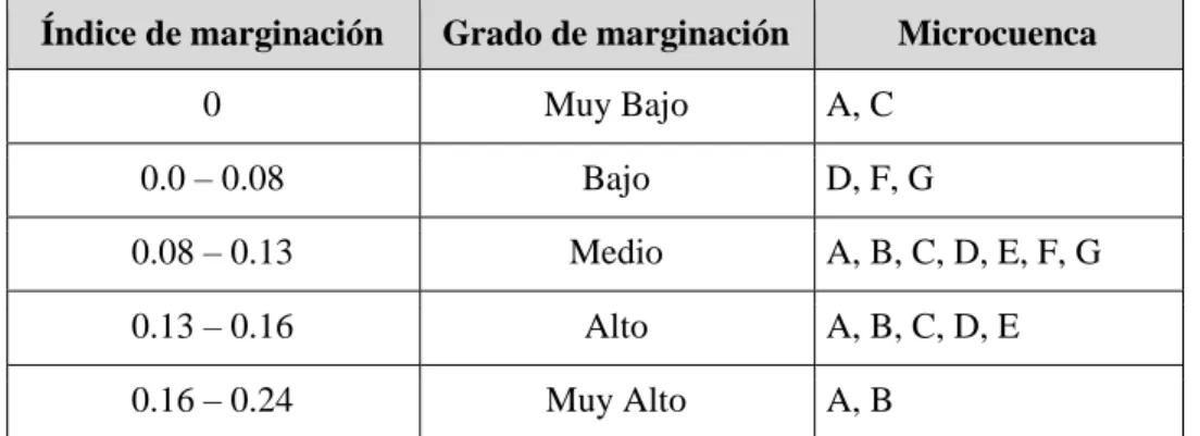 Tabla 3.1.- Índice y grado de marginación por microcuenca en “Los Laureles” en el 2005
