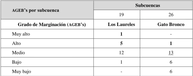 Tabla 3.2.- Comparación del Grado de Marginalidad por  AGEB ’s dentro de la subcuenca “Los  Laureles” y “Gato Bronco”