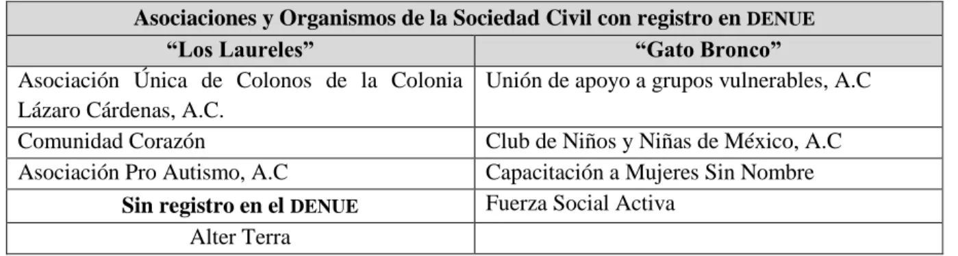 Tabla 3.4.-  OSC  ubicadas en la subcuenca “Los Laureles” y “Gato Bronco” 