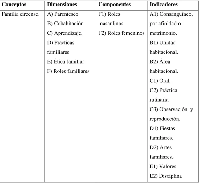 Cuadro 3.2 de operacionalización.  