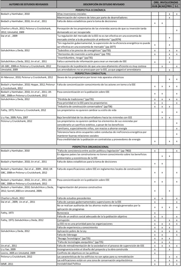 Tabla 2.2.  Revisión de Barreras contra la IIEEE. 