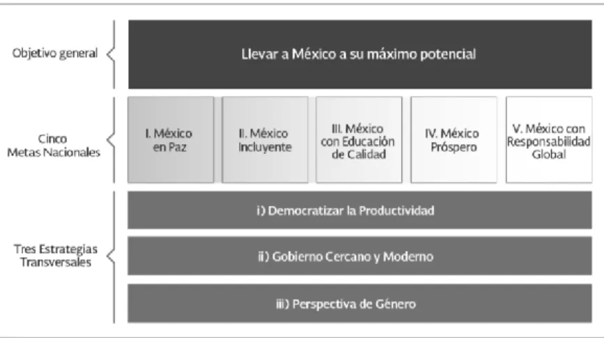 Ilustración 3.1.  Esquema del Plan Nacional de Desarrollo  2013-2018. 