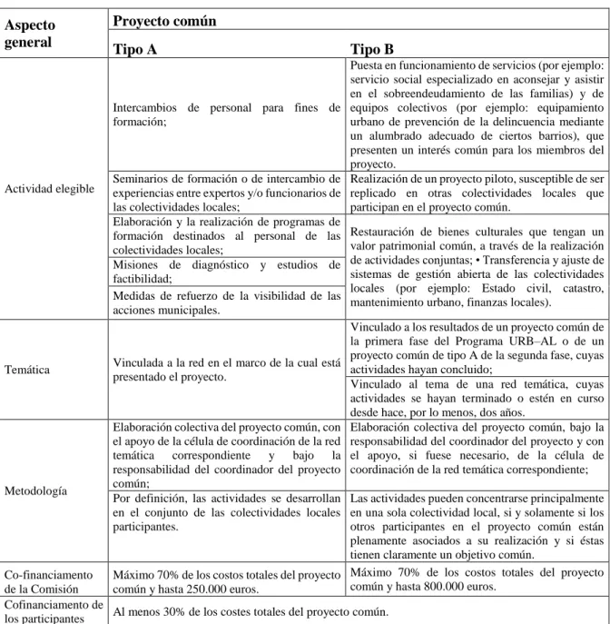 Cuadro 5.1 Principales características de los proyectos comunes del Programa URB–Al. 