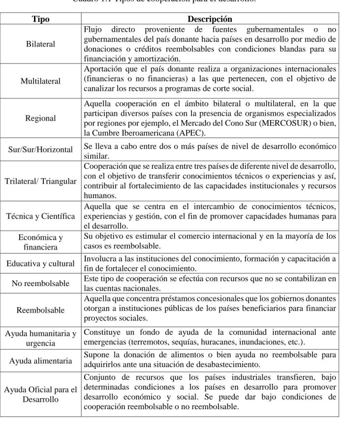 Cuadro 1.1 Tipos de cooperación para el desarrollo. 