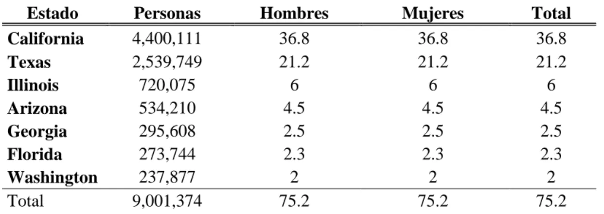 Cuadro 2.4 Distribución de la población mexicana por Estado al 2010. 