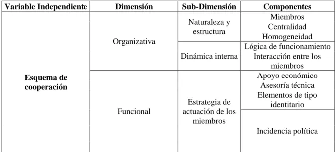 Cuadro 3.1 Variable dependiente y dimensiones del estudio. 