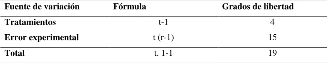 Tabla 2. Esquema del análisis de varianza (ADEVA)    