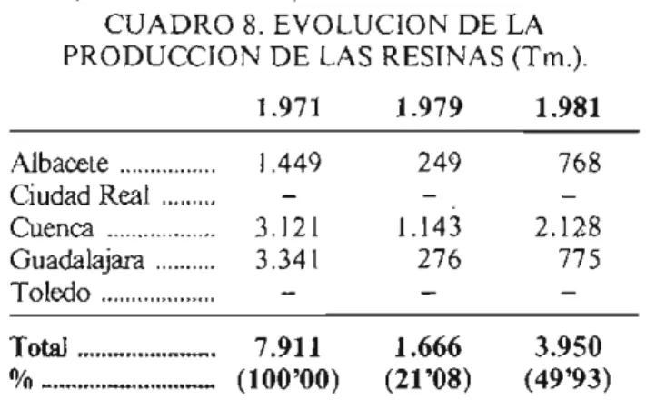 CUADRO  8.  EVOLUCION DE LA  PRODUCCION DE LAS  RESINAS (Tm.). 