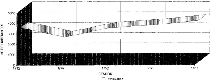 Gráfico 4. Evolución de la Población del S. XVIII - Villa de Tabarra.