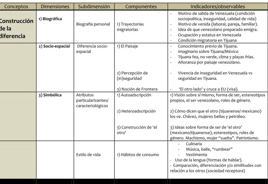 Cuadro 3. Operacionalización de conceptos 