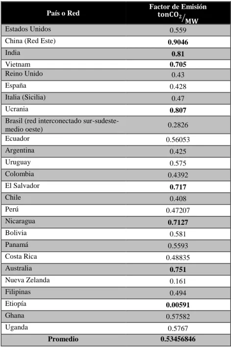 Tabla 1. Factor de emisiones de GEI toneladas de Dióxido de Carbono por Mega-Watt (Nolasco, 2010, p
