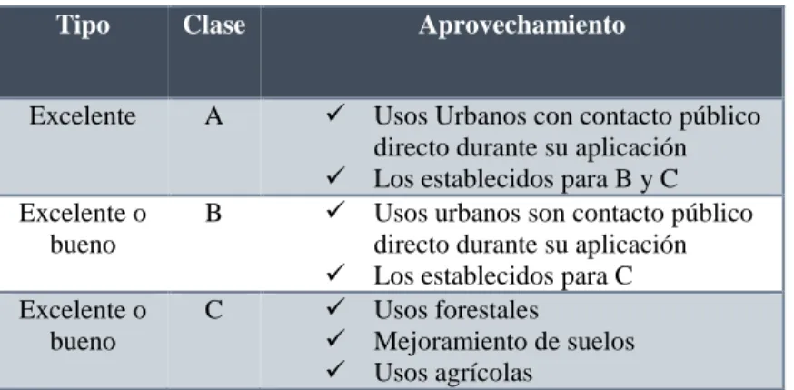 Tabla 6. Aprovechamiento de los bio-sólidos, NOM-004-SEMARNAT-2002. 