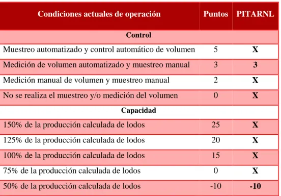 Tabla 9. Evaluación del manejo de lodos de la PITARNL. 