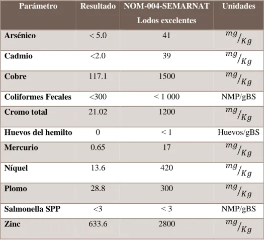 Tabla 10. Evaluación de los lodos residuales de la PITARNL en Marzo de 2013. 
