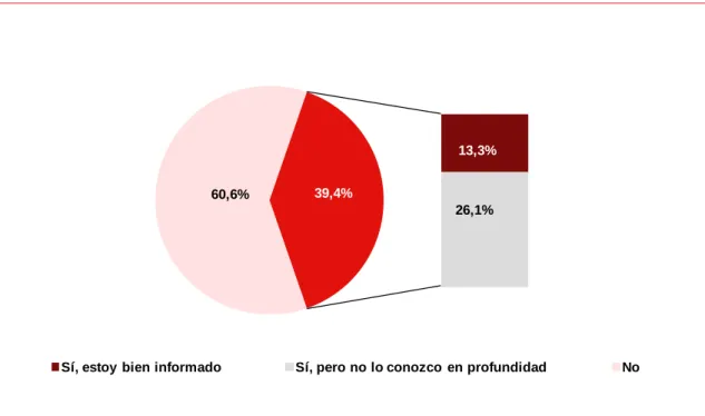 Gráfico 28: Conocimiento de lo que es un Plan de Continuidad de Negocio (%) 