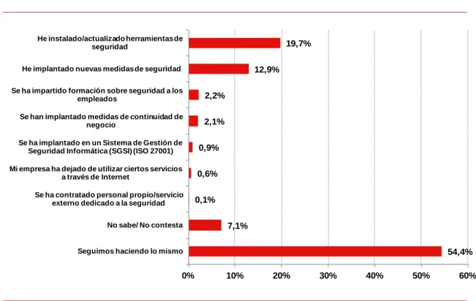 Gráfico 49: Reacción adoptada tras los incidentes de seguridad (%) 