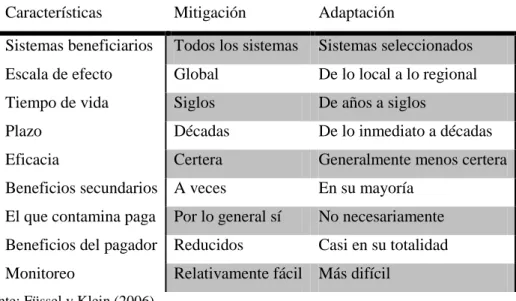 Tabla I.1 Comparación entre las políticas de mitigación y adaptación. 