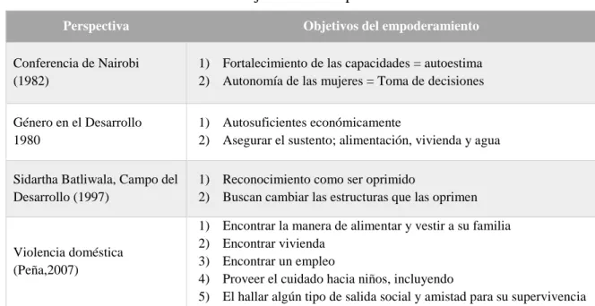 Cuadro 7. Objetivos del empoderamiento