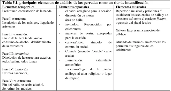 Tabla 5.1. principales elementos de análisis  de las perradas como un rito de intensificación 