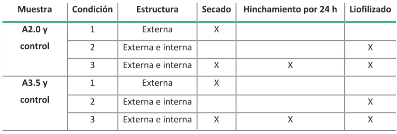 Tabla 5.1. Condiciones de las muestras de SEM para los hidrogeles y sus controles. 
