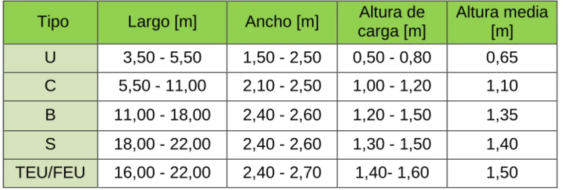 Tabla 1: Características de los tipos de vehículos. 