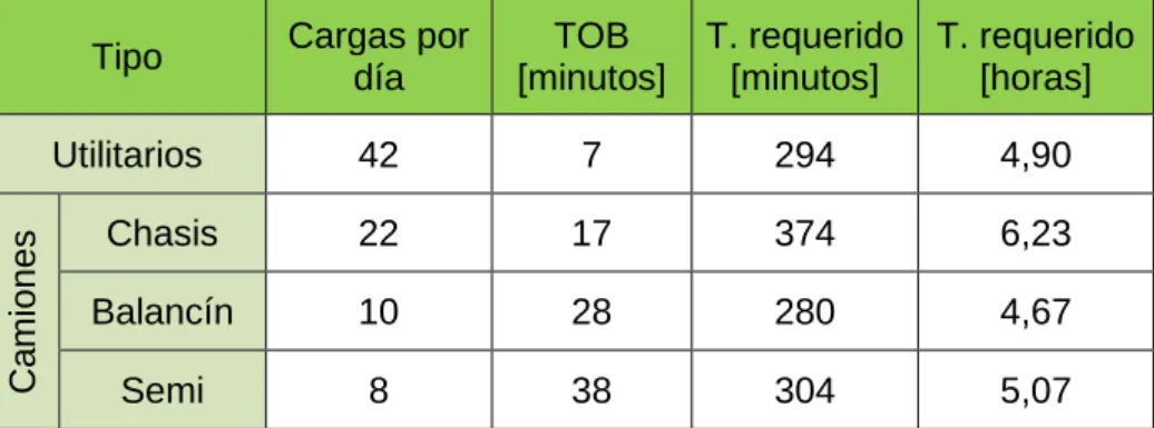 Tabla 5: Tiempo diario requerido para cargas.  