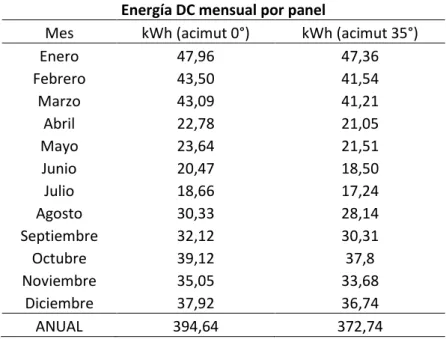 Tabla 5.2. Comparación entre la energía producida por panel para una orientación  norte (acimut 0°) y una con acimut 35° 