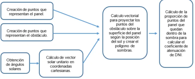 Figura 3.7 Procedimiento para la determinación del factor de atenuación de la DNI. 
