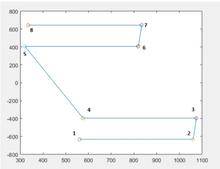 Figura 3.14 Proyección de los 8 puntos del prisma rectangular (obstáculo) sobre el  plano del panel