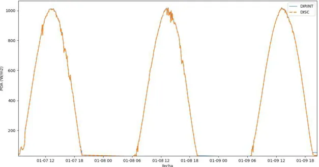 Figura 4.2 Comparación de POA calculado con los métodos DIRINT y DISC  utilizando datos meteorológicos de Mar del Plata