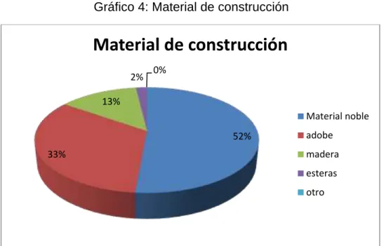 Gráfico 4: Material de construcción 