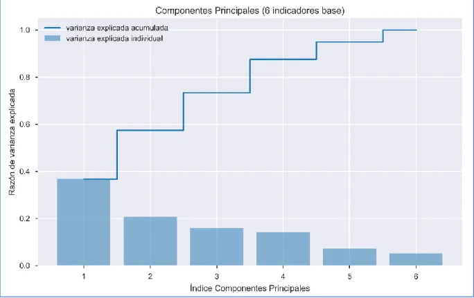 Gráfico 9. ICE seccionales: Proporción de varianza explicada por Componente Principal  Fuente: Elaboración propia a partir de la librería Python–Scikitlearn–Seaborn 