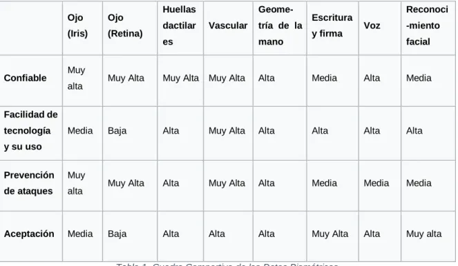 Tabla 1. Cuadro Compartivo de los Datos Biométricos 