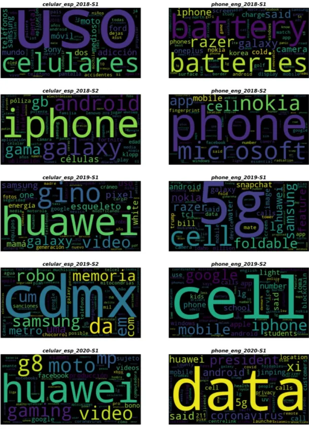 Gráfico 9. Nubes de palabras semestrales palabra “celular”. 