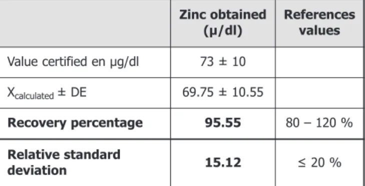 Table 1. Evaluation of the accuracy and precision of the Flame Atomic Absorption Spectrophotometry in analysis of zinc  certi-fied (µg/dl).