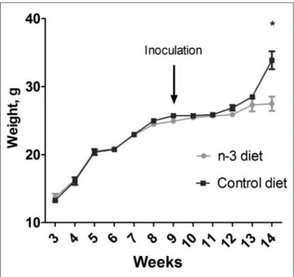 Figure 2. Weight gain from time 0 (3 week old mice) to time 2 (end point).
